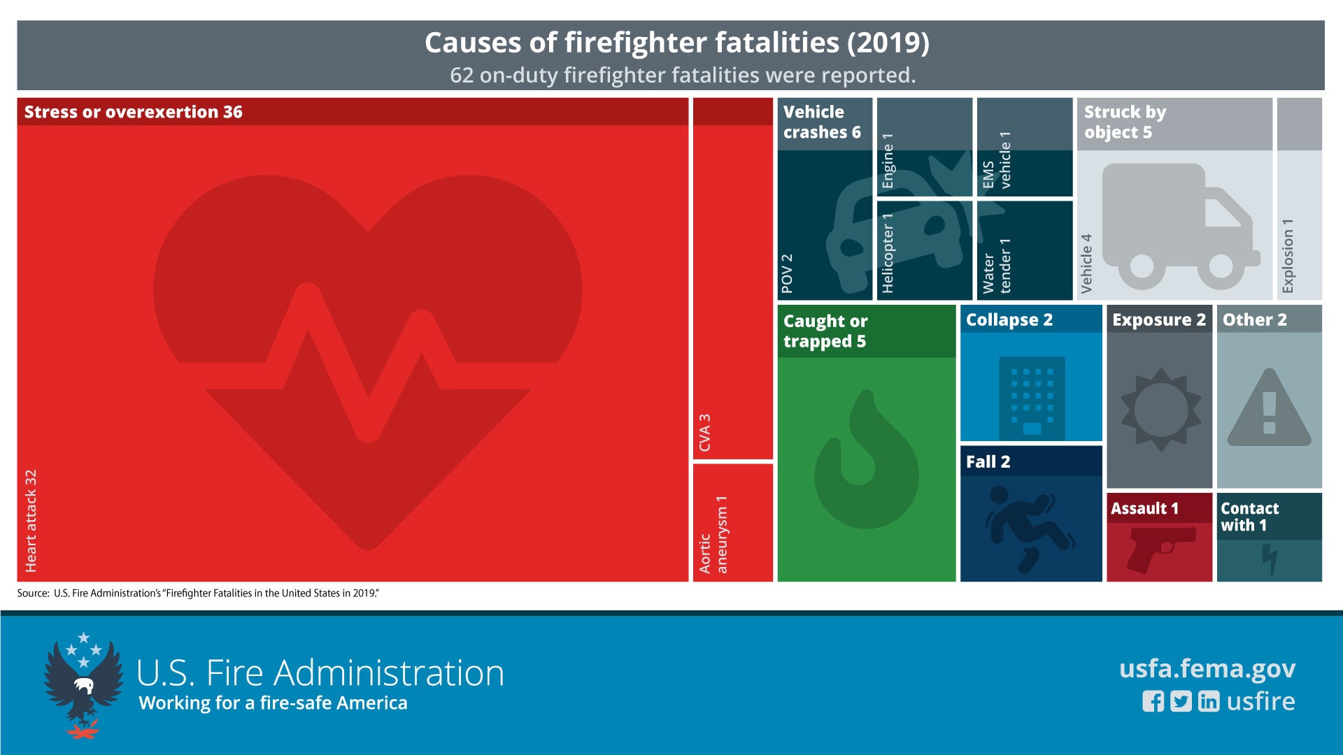 2019 firefighter fatalities visual diagram